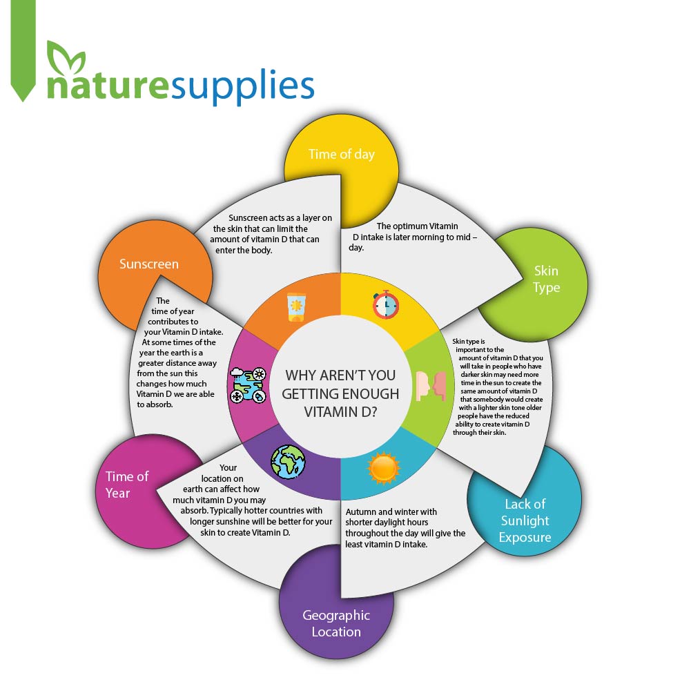 Vitamin D Deficiency Covid 19 Link - Naturesupplies